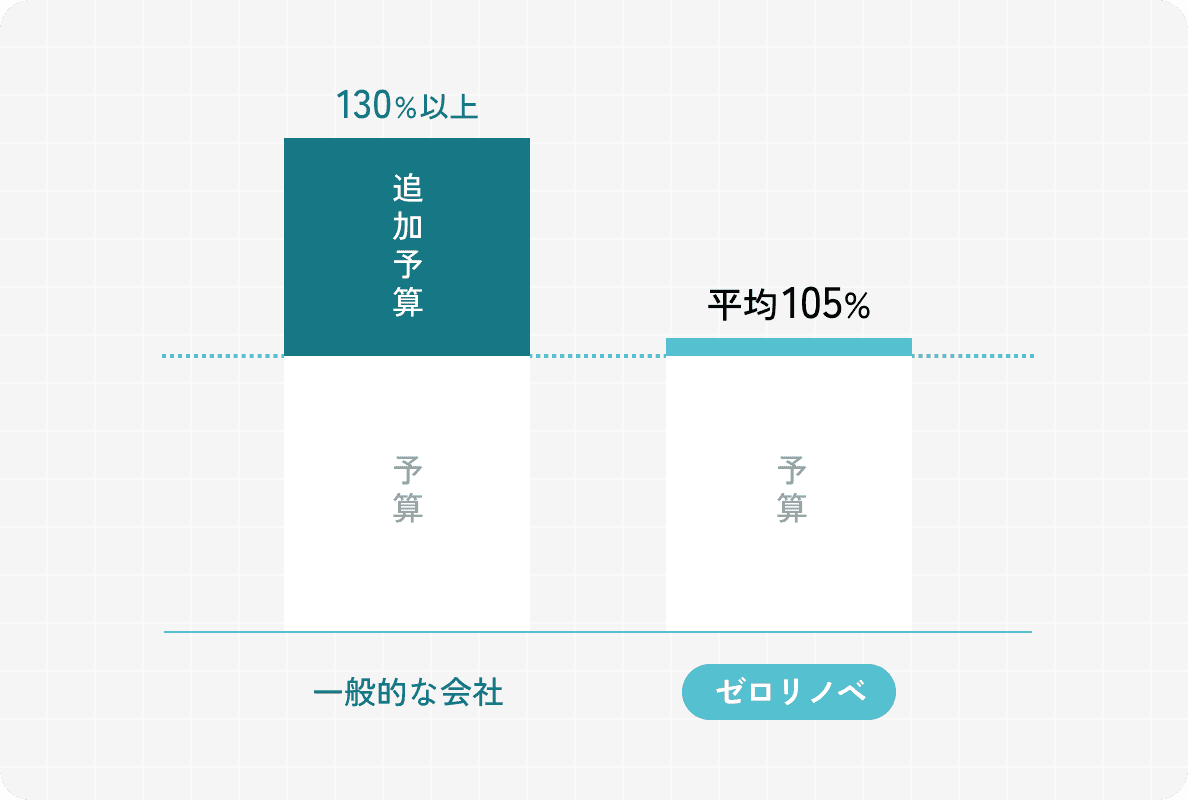 一般的な会社は当初予算の130%以上に膨らみがちですが、ゼロリノベは平均して105%に抑えます
